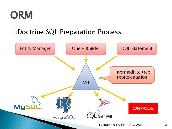 ORM � Doctrine SQL Preparation Process Entity Manager Query Builder AST DQL Statement Intermediate