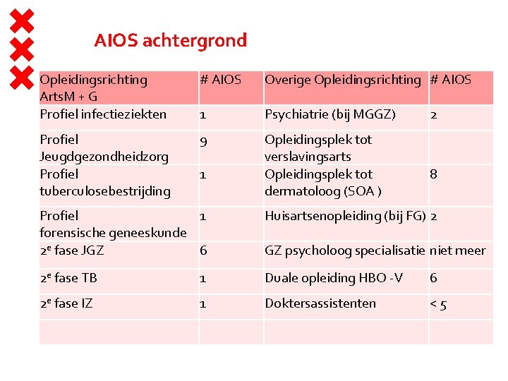 AIOS achtergrond Opleidingsrichting Arts. M + G Profiel infectieziekten # AIOS Overige Opleidingsrichting #