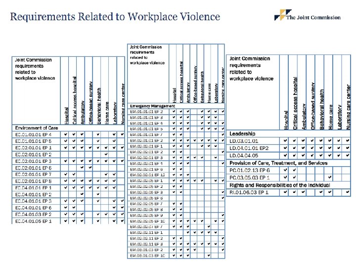 Workplace Violence in Healthcare Joint Commission recommendations 1. 2. 3. 4. 5. 6. 7.