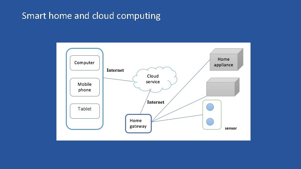 Smart home and cloud computing 