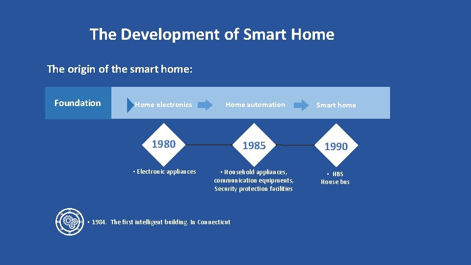 The Development of Smart Home The origin of the smart home: Foundation Home electronics