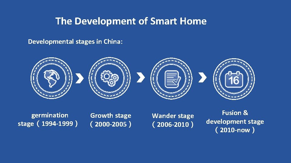 The Development of Smart Home Developmental stages in China: germination stage（1994 -1999） Growth stage