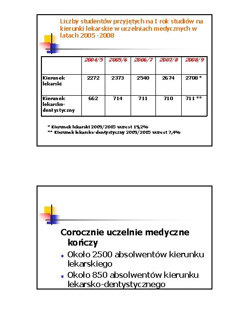 Liczby studentów przyjętych na I rok studiów na kierunki lekarskie w uczelniach medycznych w