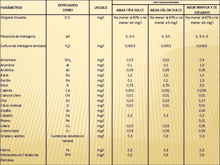 PARÁMETROS Oxígeno Disuelto LÍMITE MÁXIMO PERMISIBLE EXPRESADOS COMO UNIDAD O. D. mg/l AGUA MARINA