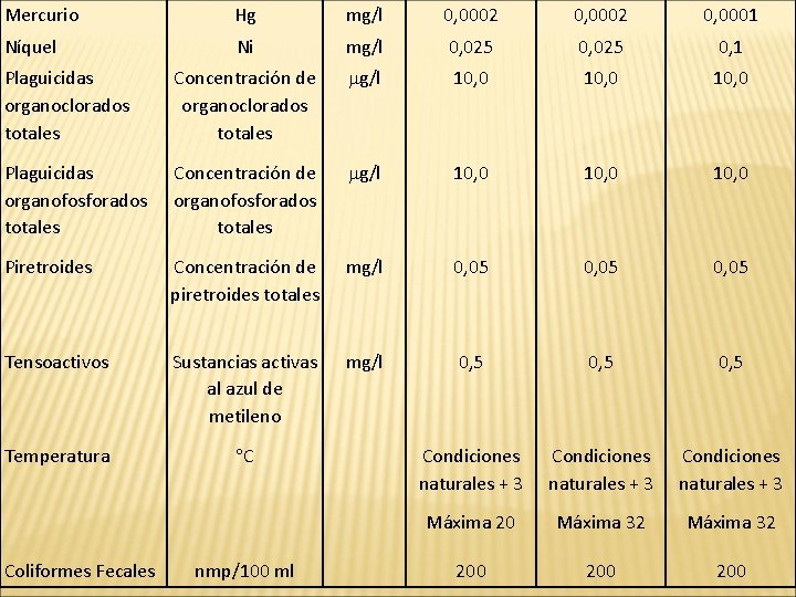 Mercurio Hg mg/l 0, 0002 0, 0001 Níquel Ni mg/l 0, 025 0, 1