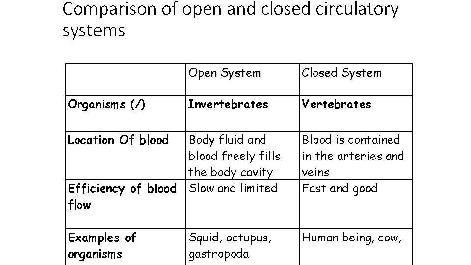 Comparison of open and closed circulatory systems Open System Closed System Organisms (/) Invertebrates