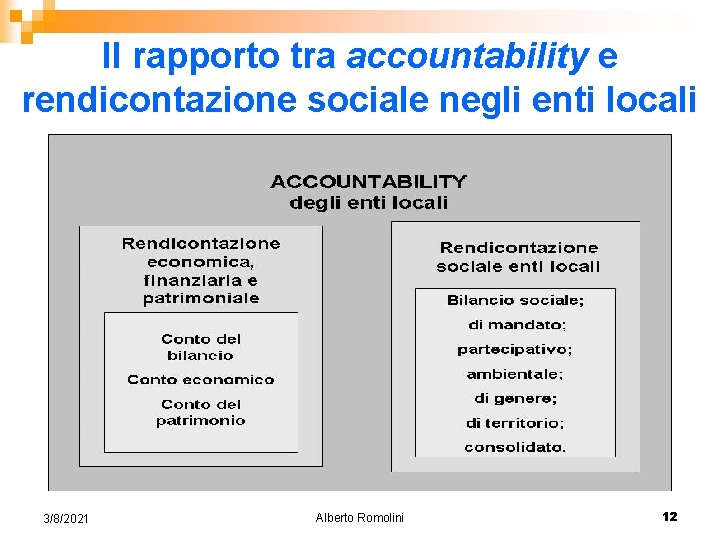 Il rapporto tra accountability e rendicontazione sociale negli enti locali 3/8/2021 Alberto Romolini 12