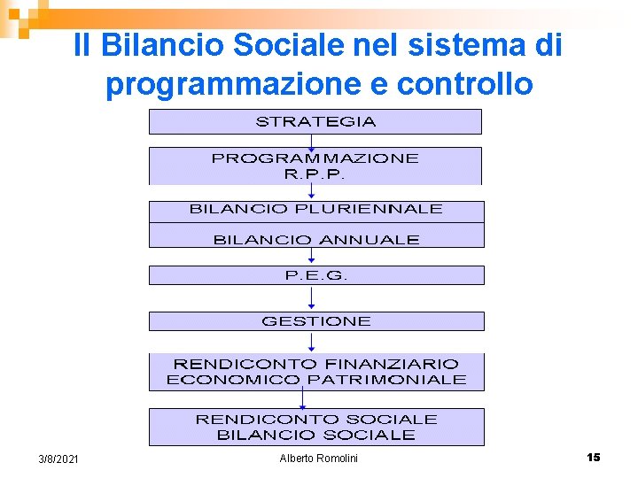 Il Bilancio Sociale nel sistema di programmazione e controllo 3/8/2021 Alberto Romolini 15 