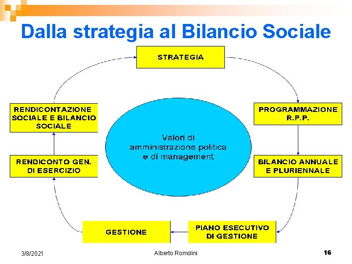 Dalla strategia al Bilancio Sociale 3/8/2021 Alberto Romolini 16 