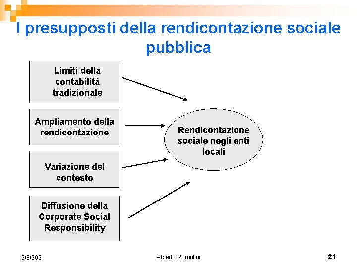 I presupposti della rendicontazione sociale pubblica Limiti della contabilità tradizionale Ampliamento della rendicontazione Rendicontazione