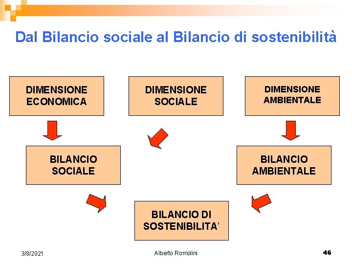 Dal Bilancio sociale al Bilancio di sostenibilità DIMENSIONE ECONOMICA DIMENSIONE SOCIALE BILANCIO SOCIALE DIMENSIONE