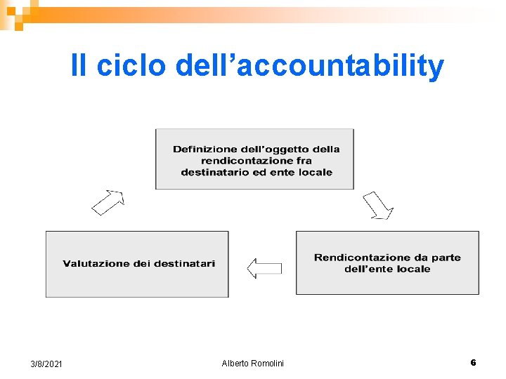 Il ciclo dell’accountability 3/8/2021 Alberto Romolini 6 