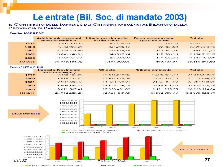 Le entrate (Bil. Soc. di mandato 2003) 3/8/2021 Alberto Romolini 77 