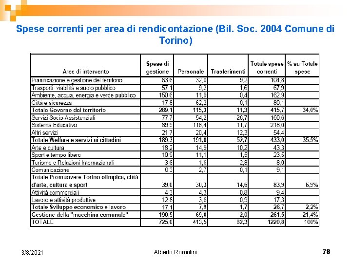 Spese correnti per area di rendicontazione (Bil. Soc. 2004 Comune di Torino) 3/8/2021 Alberto