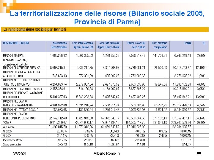 La territorializzazione delle risorse (Bilancio sociale 2005, Provincia di Parma) 3/8/2021 Alberto Romolini 80