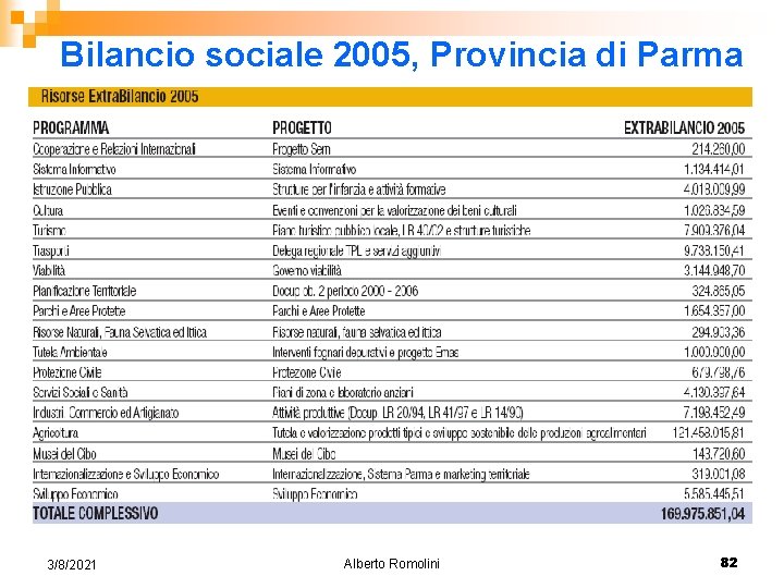 Bilancio sociale 2005, Provincia di Parma 3/8/2021 Alberto Romolini 82 