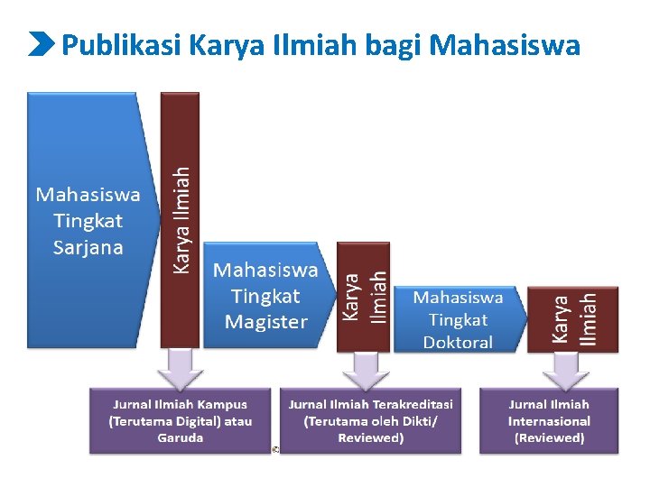 Publikasi Karya Ilmiah bagi Mahasiswa 