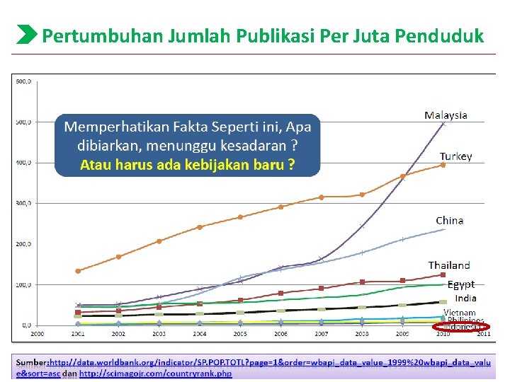 Pertumbuhan Jumlah Publikasi Per Juta Penduduk 