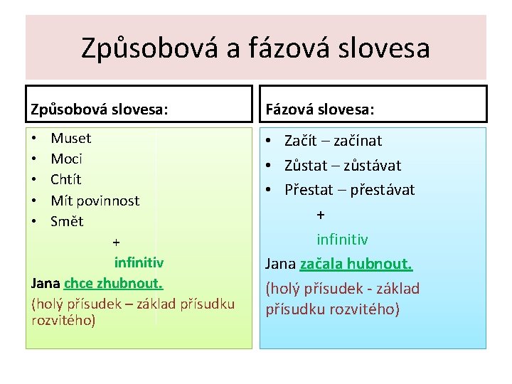 Způsobová a fázová slovesa Způsobová slovesa: Fázová slovesa: • Muset • Moci • Chtít