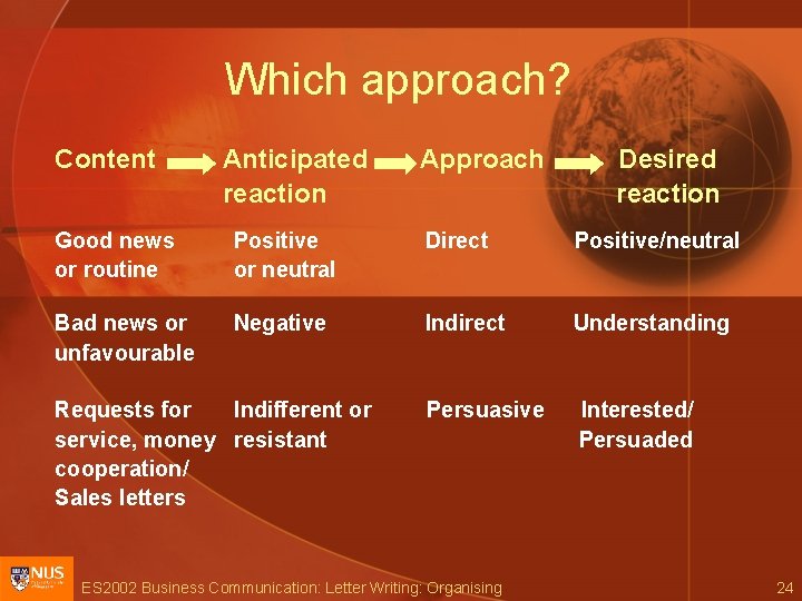 Which approach? Content Anticipated reaction Approach Desired reaction Good news or routine Positive or