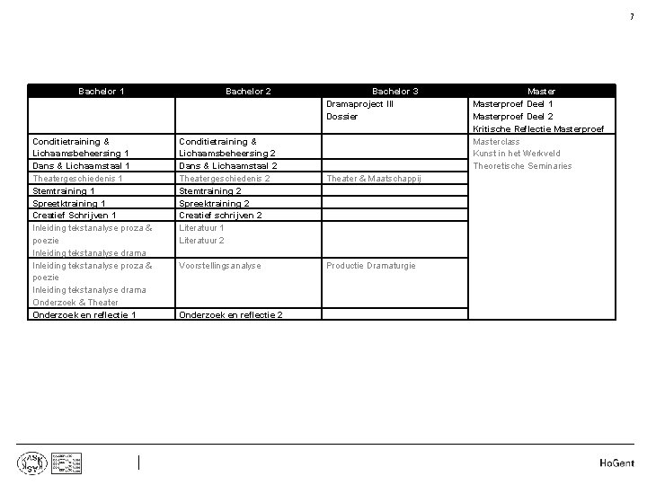 7 Bachelor 1 Bachelor 2 Bachelor 3 Dramaproject III Dossier Conditietraining & Lichaamsbeheersing 1