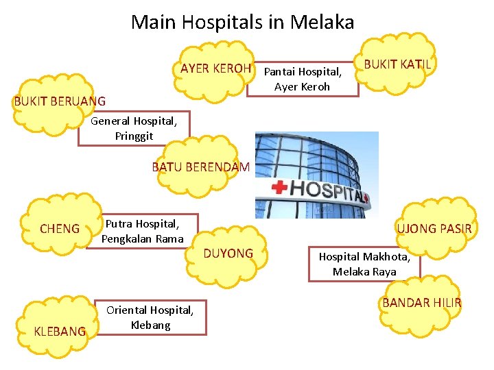 Main Hospitals in Melaka AYER KEROH Pantai Hospital, BUKIT KATIL Ayer Keroh BUKIT BERUANG