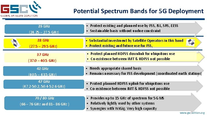 Potential Spectrum Bands for 5 G Deployment 26 GHz (24. 25 – 27. 5