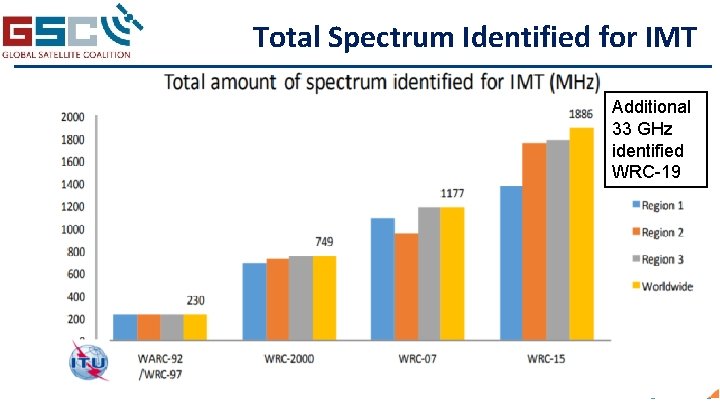 Total Spectrum Identified for IMT Additional 33 GHz identified WRC-19 www. gscoalition. org 