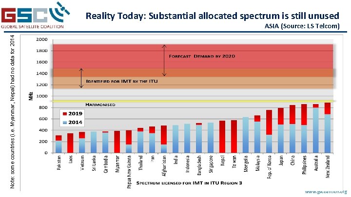 Reality Today: Substantial allocated spectrum is still unused Note: some countries (i. e. Myanmar,