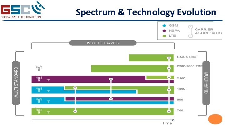 Spectrum & Technology Evolution www. gscoalition. org 