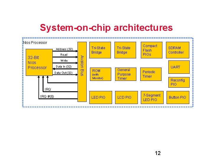 System-on-chip architectures Nios Processor Address (32) Read Write Data In (32) Data Out (32)