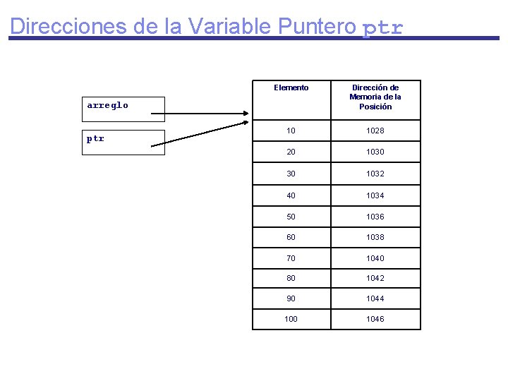 Direcciones de la Variable Puntero ptr Elemento Dirección de Memoria de la Posición 10