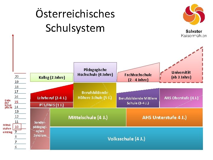 Österreichisches Schulsystem 20 Ende der Schulpflicht 19 18 17 16 15 14 13 12