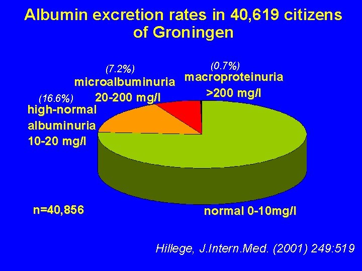 Albumin excretion rates in 40, 619 citizens of Groningen (7. 2%) (0. 7%) microalbuminuria