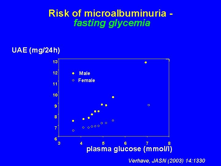 Risk of microalbuminuria fasting glycemia UAE (mg/24 h) 13 12 Male Female 11 10