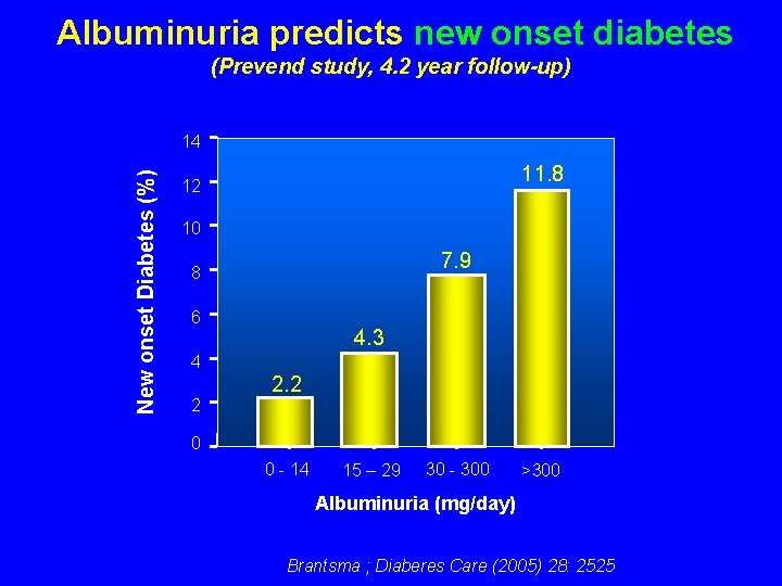 Albuminuria predicts new onset diabetes (Prevend study, 4. 2 year follow-up) New onset Diabetes