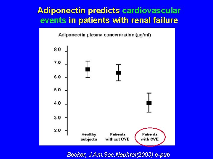 Adiponectin predicts cardiovascular events in patients with renal failure Becker, J. Am. Soc. Nephrol(2005)