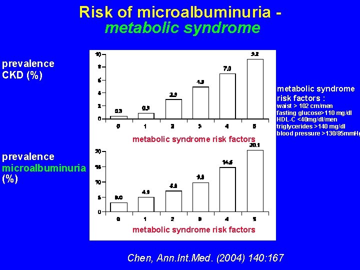Risk of microalbuminuria metabolic syndrome prevalence CKD (%) metabolic syndrome risk factors : metabolic