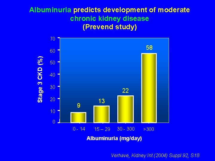 Albuminuria predicts development of moderate chronic kidney disease (Prevend study) 70 58 Stage 3