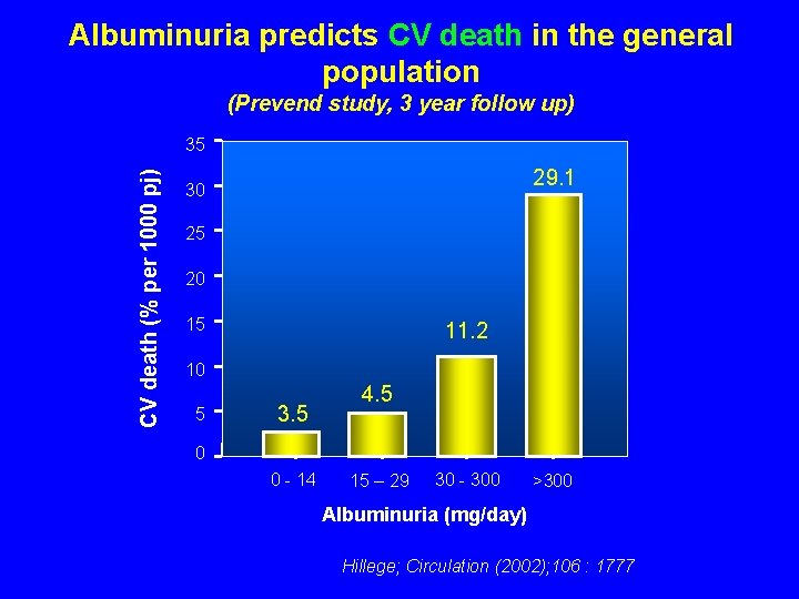 Albuminuria predicts CV death in the general population (Prevend study, 3 year follow up)