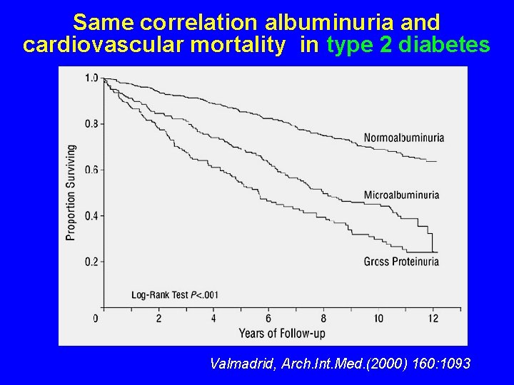 Same correlation albuminuria and cardiovascular mortality in type 2 diabetes Valmadrid, Arch. Int. Med.