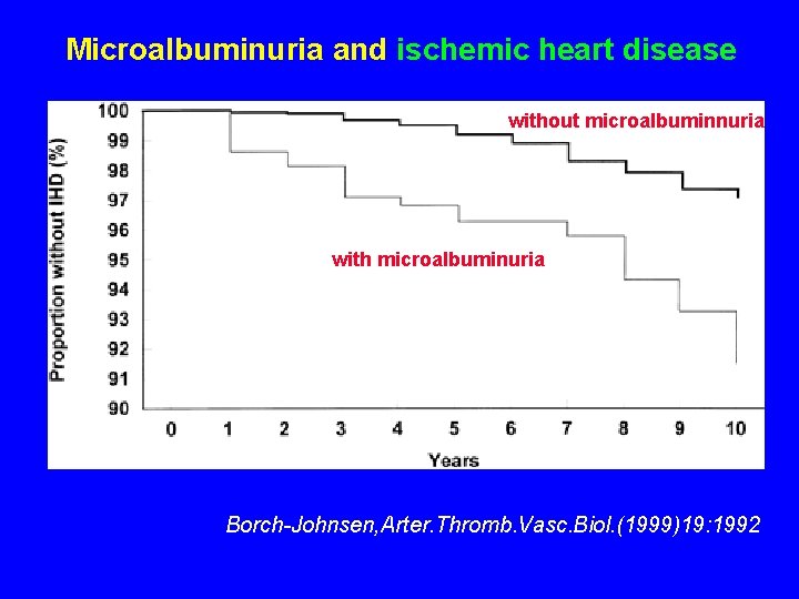 Microalbuminuria and ischemic heart disease without microalbuminnuria with microalbuminuria Borch-Johnsen, Arter. Thromb. Vasc. Biol.