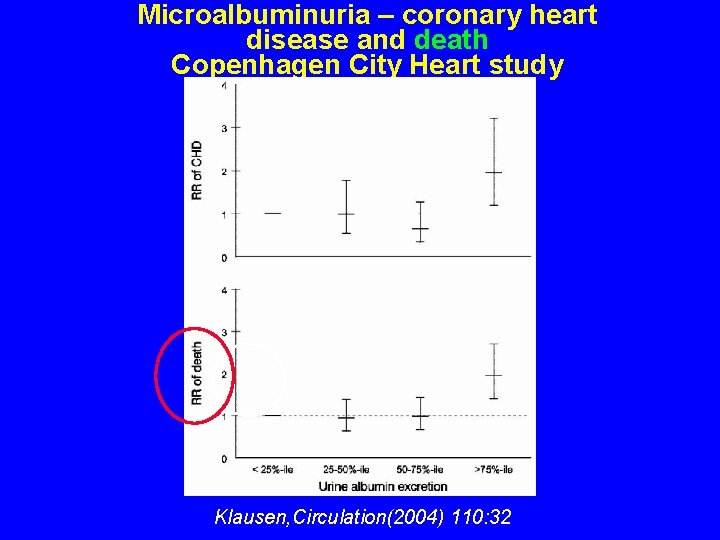 Microalbuminuria – coronary heart disease and death Copenhagen City Heart study Klausen, Circulation(2004) 110: