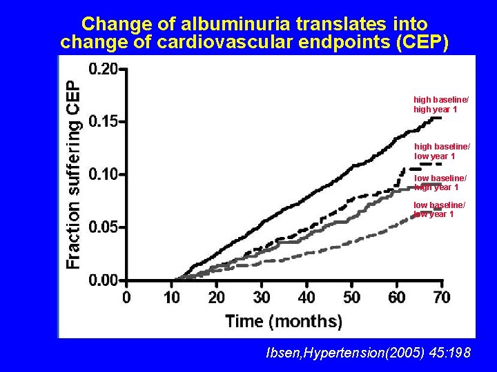 Change of albuminuria translates into change of cardiovascular endpoints (CEP) high baseline/ high year