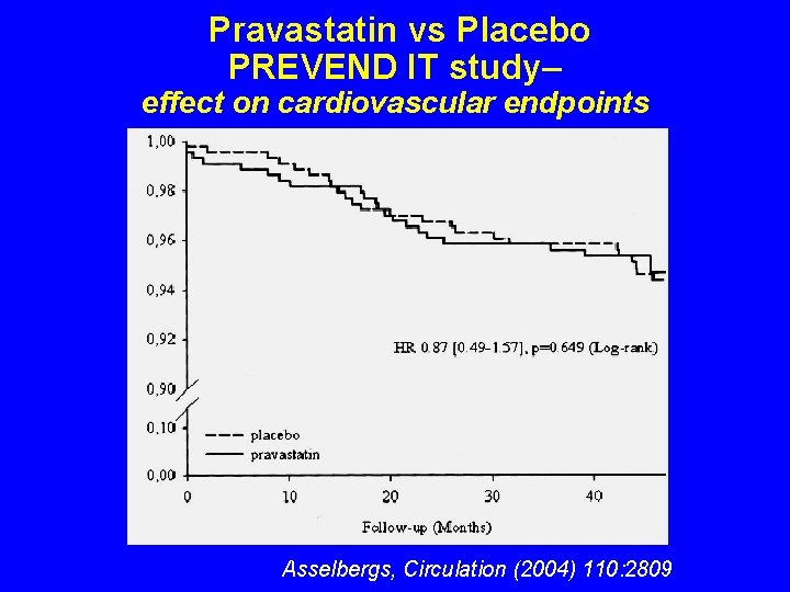 Pravastatin vs Placebo PREVEND IT study– effect on cardiovascular endpoints Asselbergs, Circulation (2004) 110: