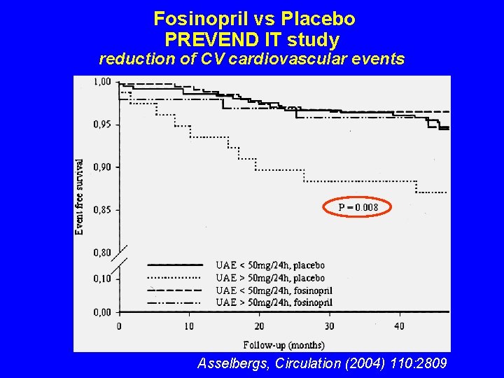 Fosinopril vs Placebo PREVEND IT study reduction of CV cardiovascular events Asselbergs, Circulation (2004)