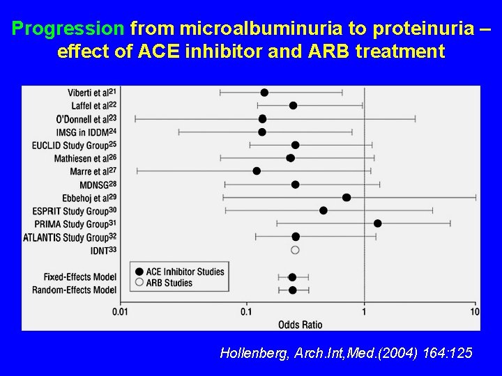 Progression from microalbuminuria to proteinuria – effect of ACE inhibitor and ARB treatment Hollenberg,