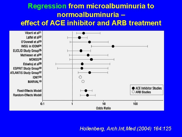 Regression from microalbuminuria to normoalbuminuria – effect of ACE inhibitor and ARB treatment Hollenberg,