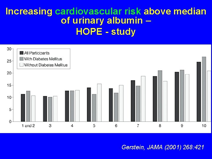 Increasing cardiovascular risk above median of urinary albumin – HOPE - study Gerstein, JAMA