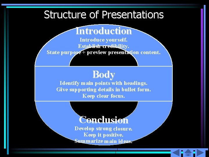 Structure of Presentations Introduction Introduce yourself. Establish credibility. State purpose + preview presentation content.